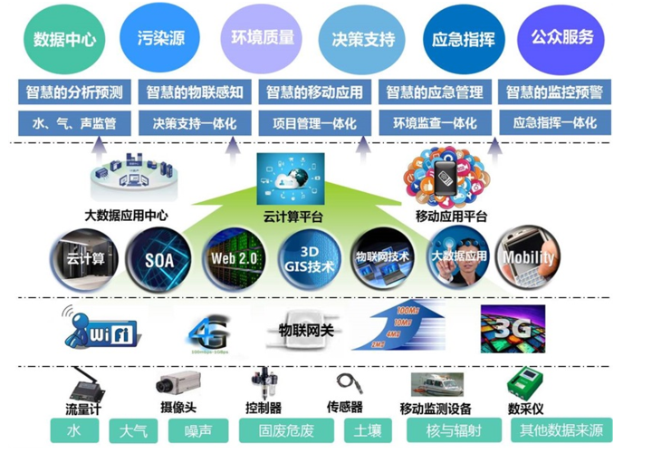 智慧环保大数据平台（智慧环保服务平台）  第1张