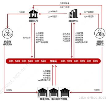 区块链供应链金融开发，区块链供应链金融是什么意思  第2张