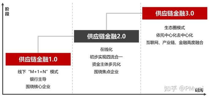 区块链供应链金融开发，区块链供应链金融是什么意思  第3张