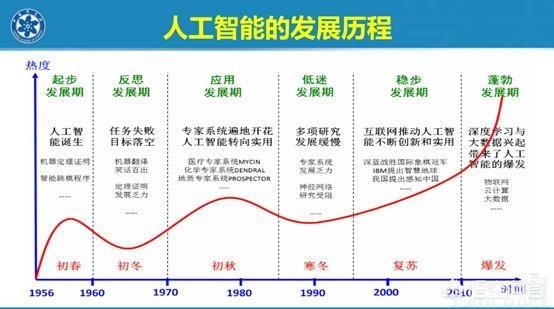 人工智能的发展方向 - 人工智能的发展方向是  第6张