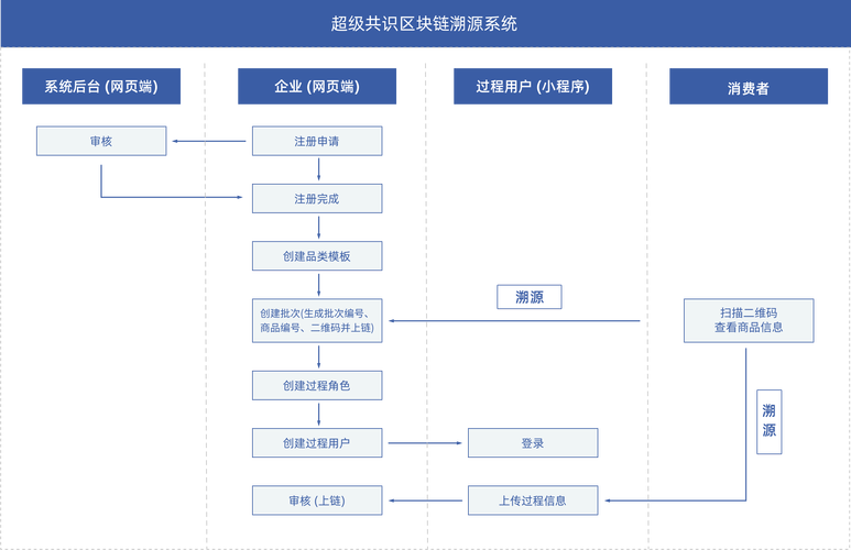 区块链系统软件开发 - 区块链系统软件开发方向  第2张