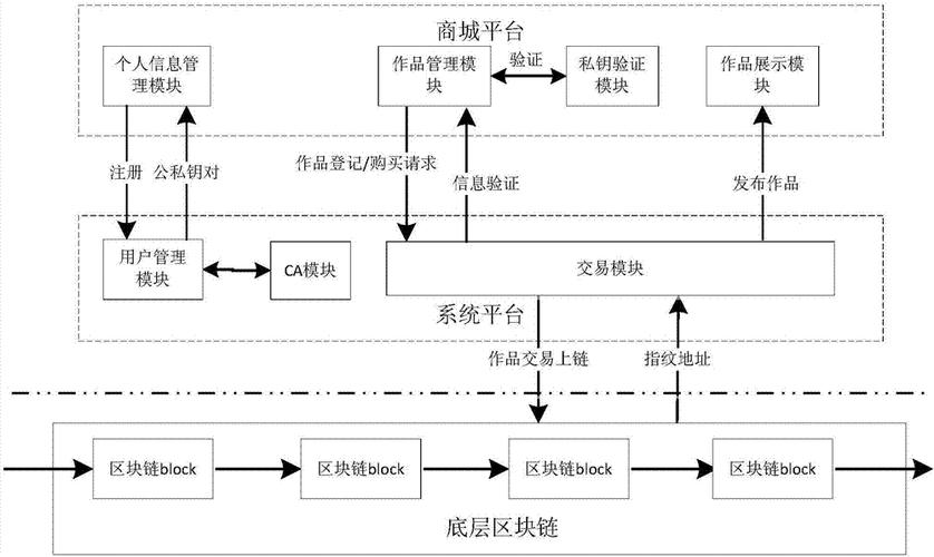 区块链系统软件开发 - 区块链系统软件开发方向  第5张