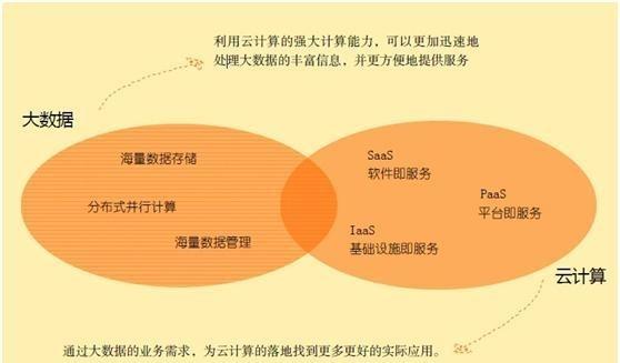 什么是大数据和云计算，什么是大数据云计算物联网  第1张