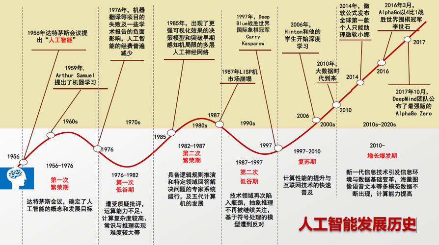 人工智能的发展状况 - 人工智能的发展状况及利弊英语作文  第1张