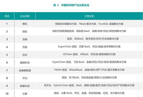 做区块链的有哪些公司 - 真正做区块链的公司有哪些  第1张