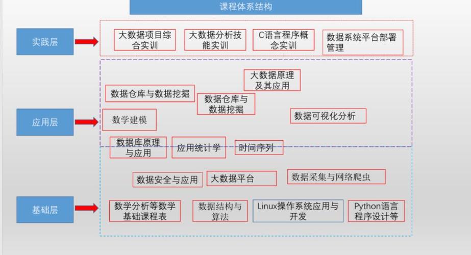 大数据专业主要学什么课程，大数据专业主要学什么课程内容  第2张