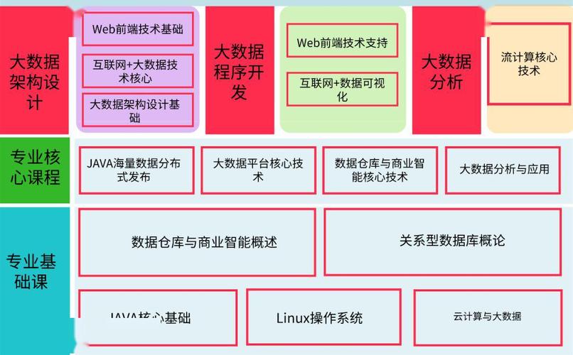 大数据专业主要学什么课程，大数据专业主要学什么课程内容  第3张