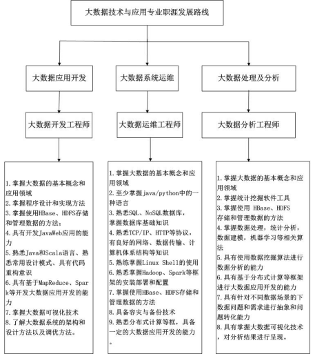 大数据专业主要学什么课程，大数据专业主要学什么课程内容  第4张