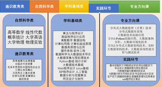 大数据专业主要学什么课程，大数据专业主要学什么课程内容  第5张