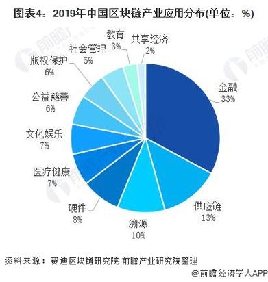 区块链近来应用范围，区块链近来有哪些应用场景  第4张