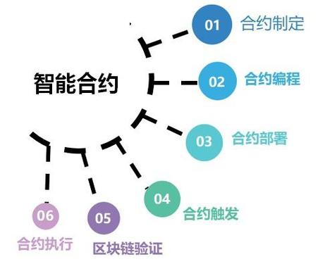 区块链智能合约技术，区块链智能合约技术与应用  第3张