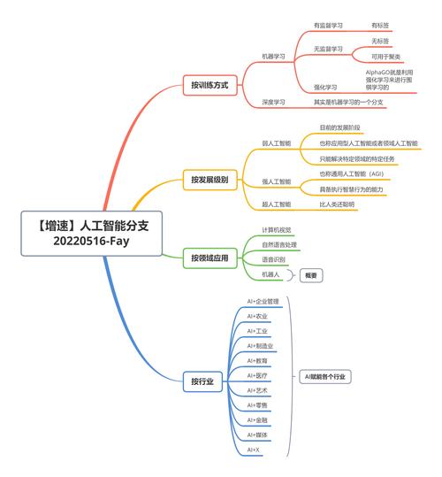 人工智能需要学什么（人工智能需要学什么专业课程）  第1张