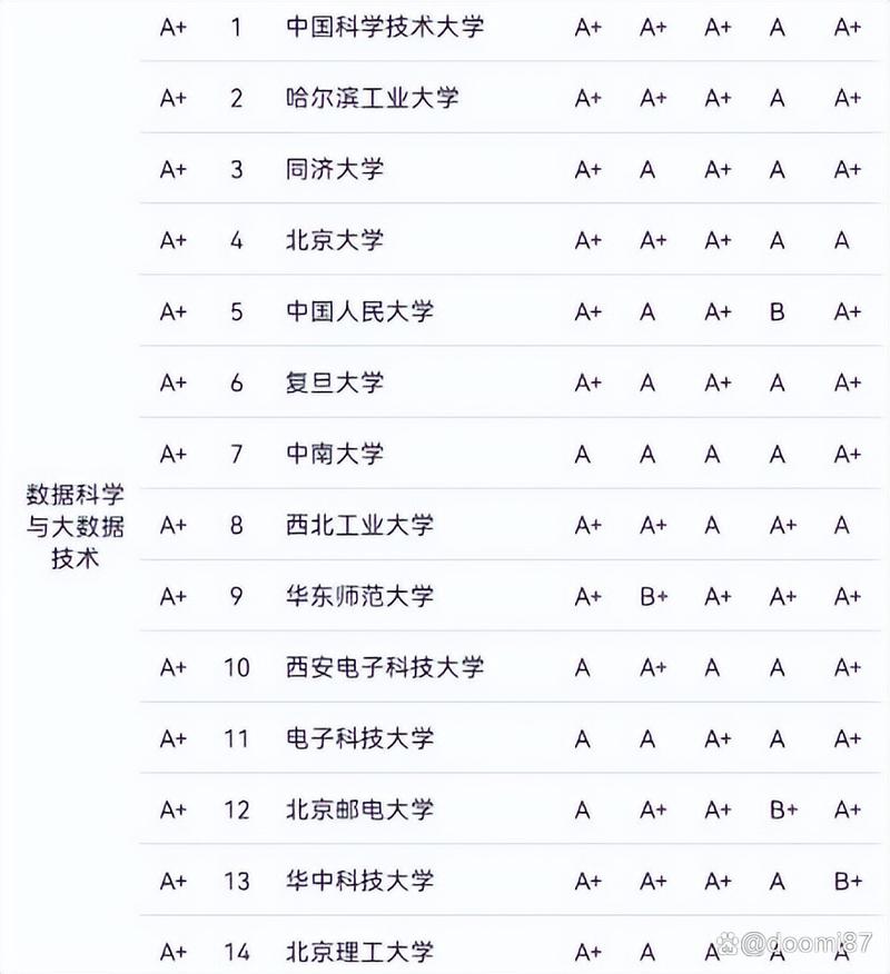 大数据专业大学排名（大数据专业大学排名前100）  第1张