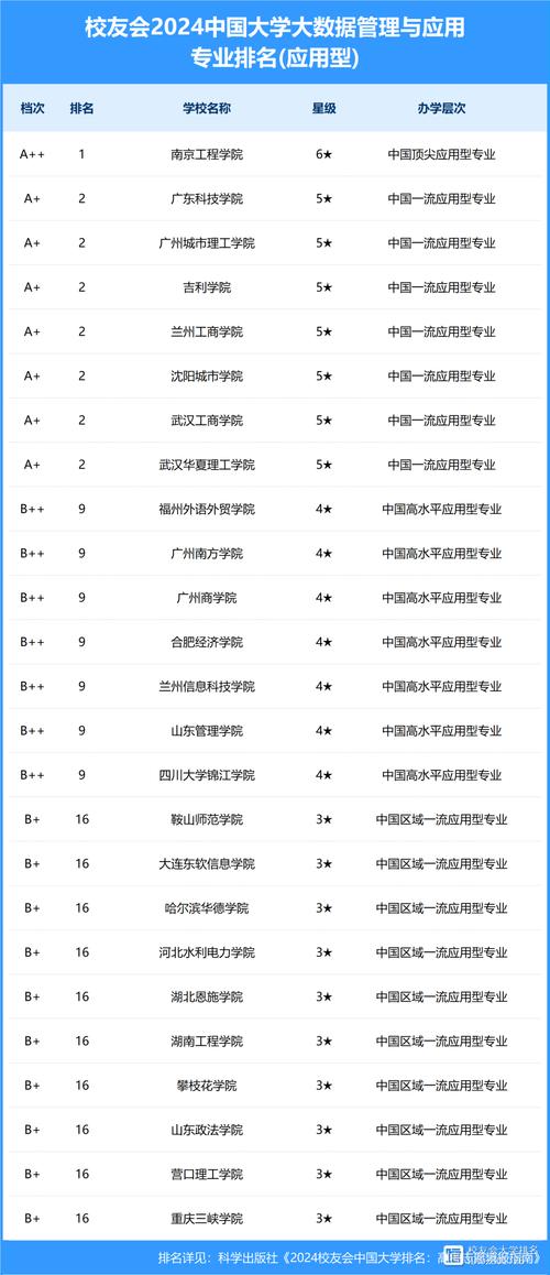 大数据专业大学排名（大数据专业大学排名前100）  第3张