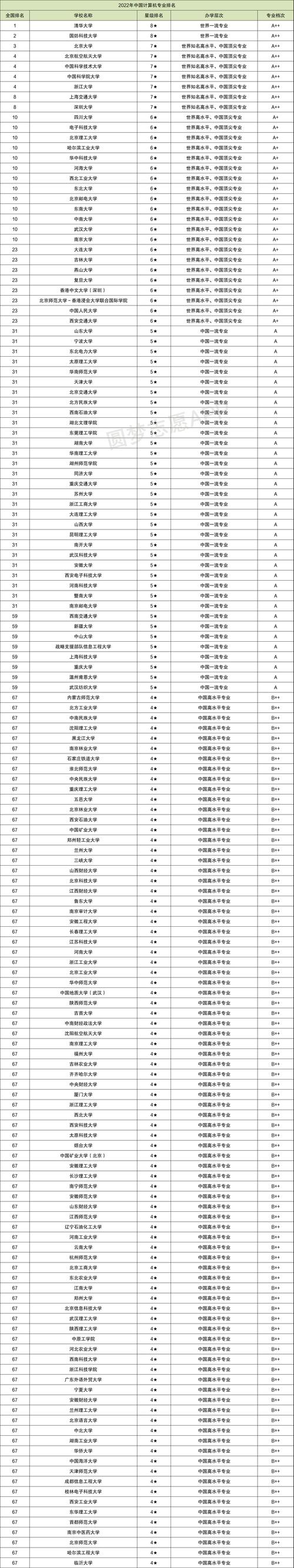 大数据专业大学排名（大数据专业大学排名前100）  第4张