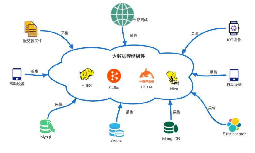 什么是大数据的采集，大数据采集含义  第1张