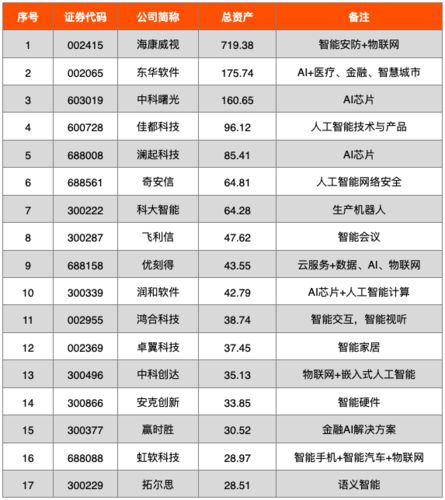 人工智能芯片概念股 - 人工智能芯片上市  第2张