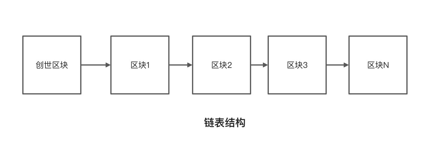 区块怎样开发为区块链（区块链怎么开发）  第1张