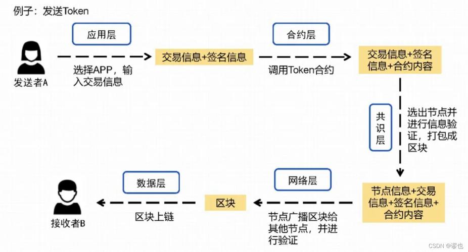 区块怎样开发为区块链（区块链怎么开发）  第4张