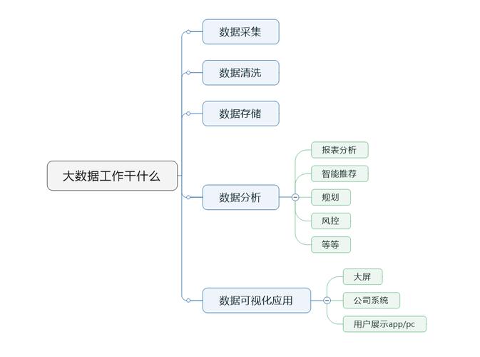 与大数据相关的职业，大数据相关的职业岗位  第1张