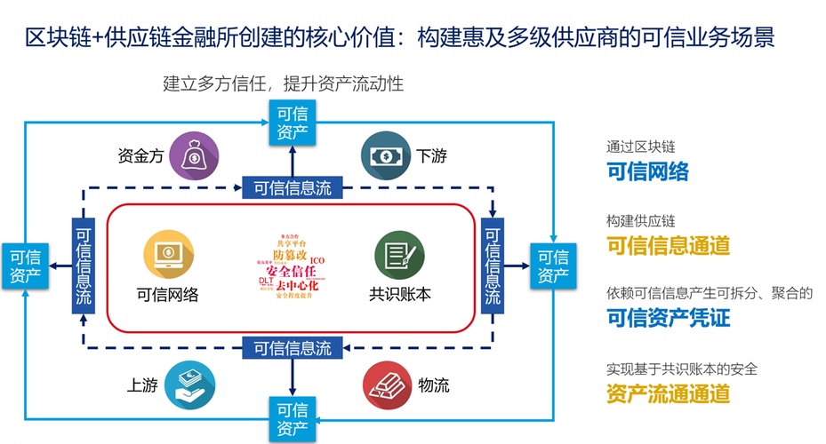 供应链金融和区块链（供应链金融区块链规模）  第2张