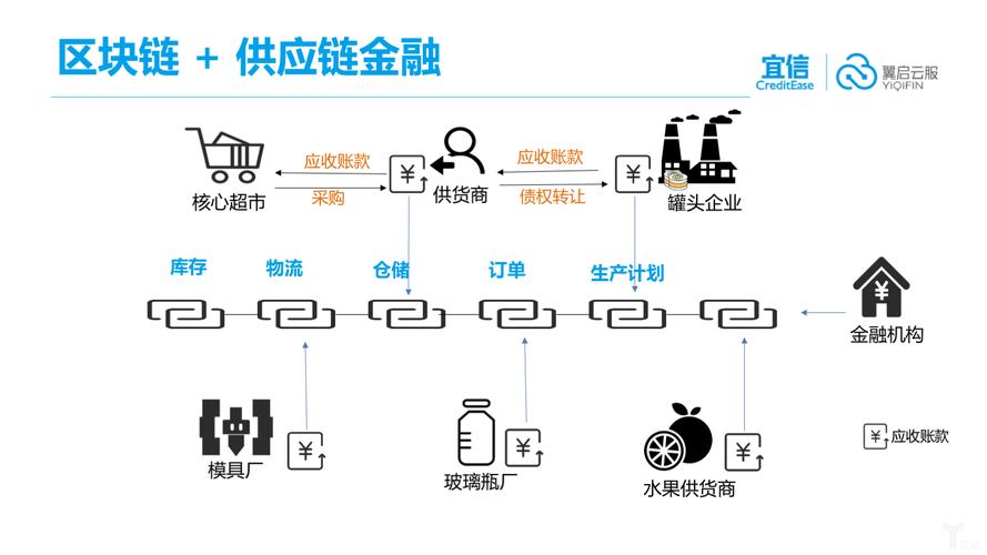 供应链金融和区块链（供应链金融区块链规模）  第4张