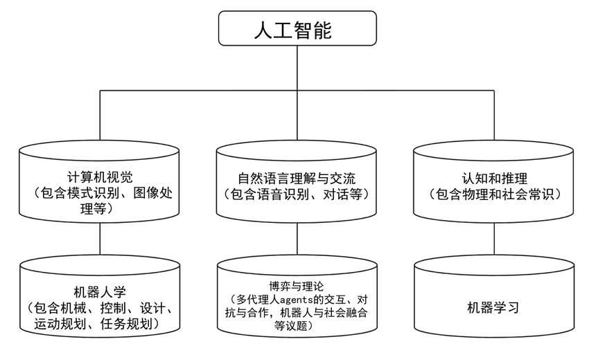 人工智能研究领域有哪些，人工智能研究的领域有哪些方面  第3张