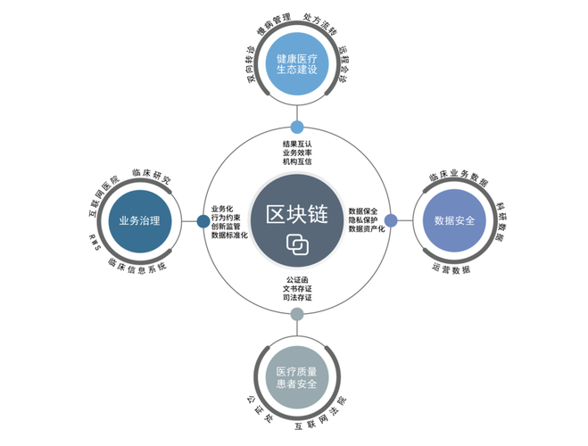 区块链金融生态体系，区块链的生态  第4张