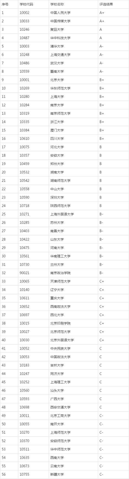 世界新闻专业大学，世界新闻专业大学排名中国  第3张