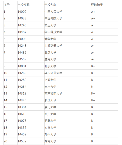 世界新闻专业大学，世界新闻专业大学排名中国  第4张