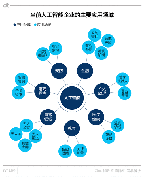 人工智能运用哪些方面，人工智能的具体运用  第3张