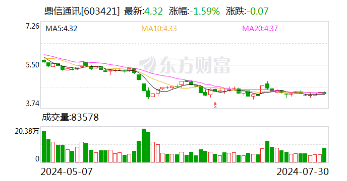 鼎信通讯：控股股东及部分董监高拟合计以1200万元-2000万元增持股份  第1张