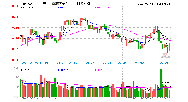 中证100ETF基金（562000）创阶段新低，单日逾1亿元资金逢跌揽筹！隔夜利好密集发布，A股回购潮持续爆发  第1张