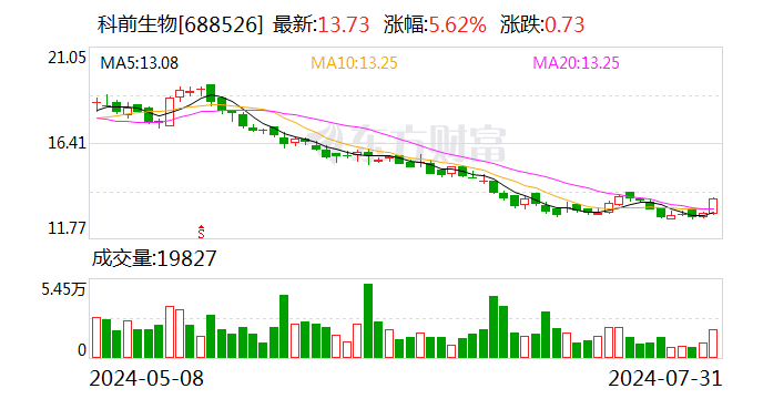 科前生物：累计回购股份1903866股  第1张