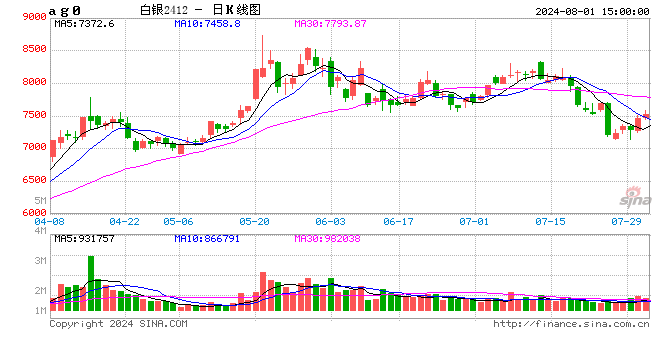 光大期货0801热点追踪：市场炒作降息预期逐渐升温，白银能否重拾升势？  第2张