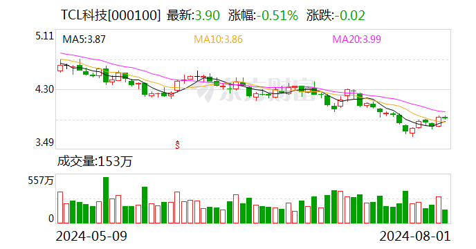 TCL华星拟用自有或自筹资金收购LGD广州工厂 行业集中度将再提升  第1张