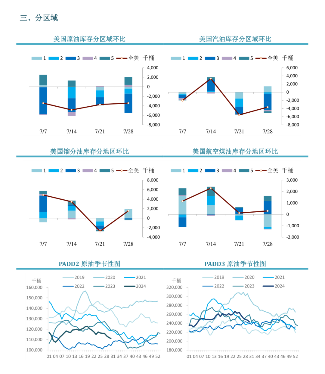 【周度关注】原油：EIA周度库存报告  第6张