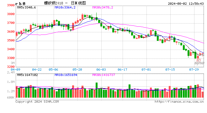 光大期货：8月2日矿钢煤焦日报  第2张