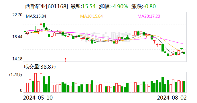 西部矿业：副总裁李金旭因到龄退休辞职  第1张