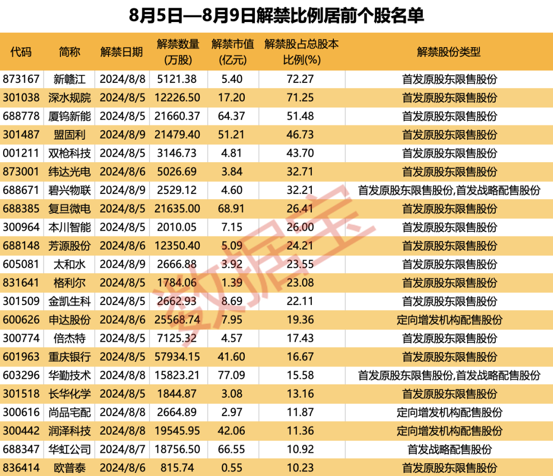 下周A股解禁市值近600亿元 华勤技术、复旦微电、海通证券、华虹公司、厦钨新能解禁市值居于前五（附名单）  第4张