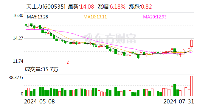 华润三九：拟62.12亿元购买天士力28%股权  第2张