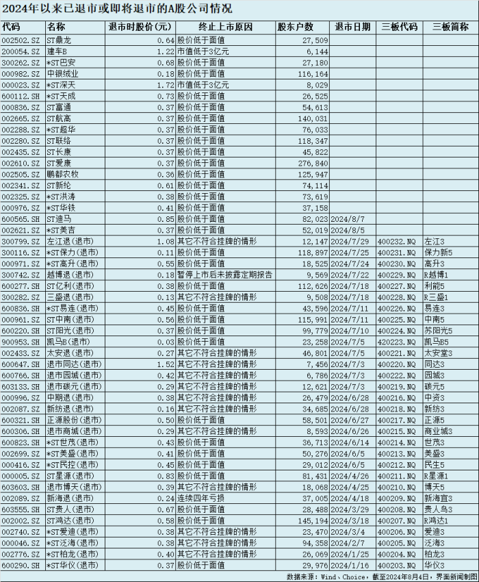 年内48家上市公司面临退市：*ST美吉、ST迪马将摘牌，*ST亚星主动“撤退”  第2张