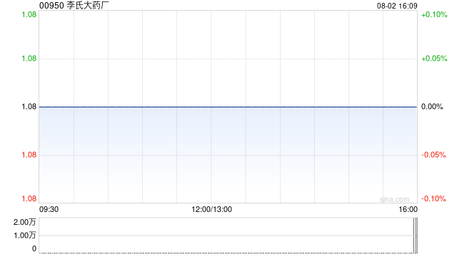 李氏大药厂发盈喜 预计中期股东应占纯利5800万至6300万港元  第1张