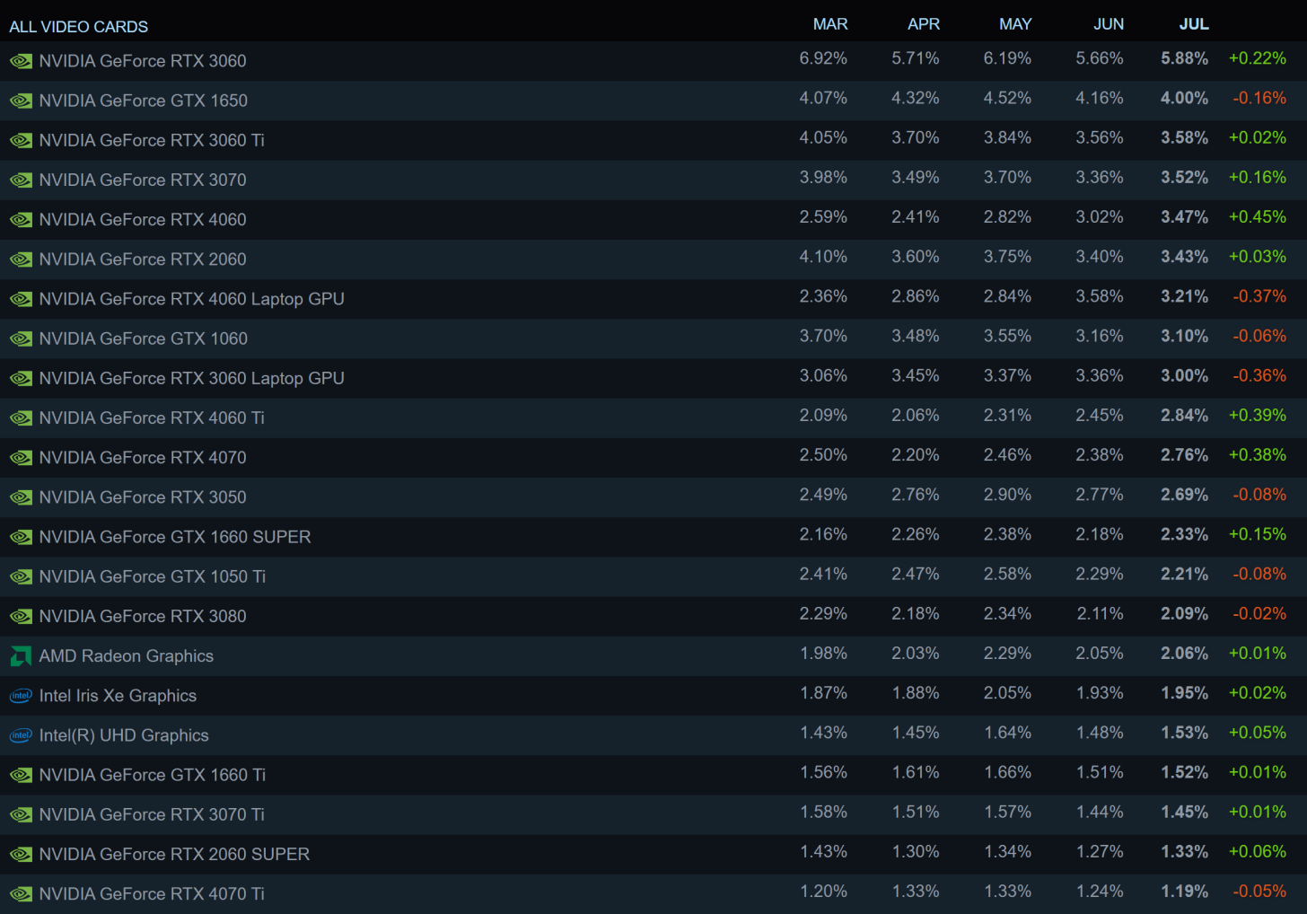 Steam 上比较受欢迎
的显卡：消息称英伟达 RTX 3060 即将停产  第2张