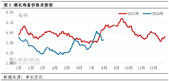 卓创资讯：7月湖北鸡蛋费用
同环比上涨 8月或继续走高  第3张