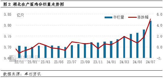 卓创资讯：7月湖北鸡蛋费用
同环比上涨 8月或继续走高  第4张