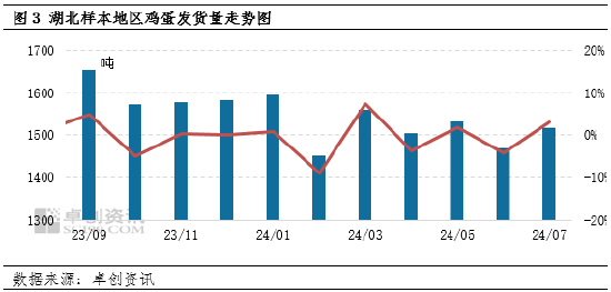 卓创资讯：7月湖北鸡蛋费用
同环比上涨 8月或继续走高  第5张