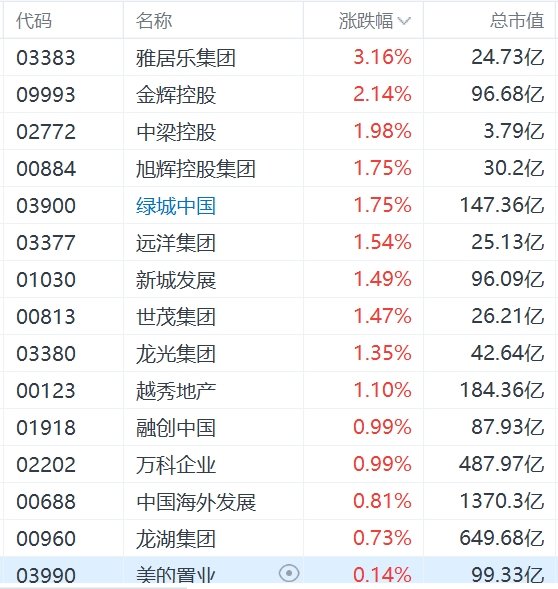 人民币飙升，内房股逆势普涨，雅居乐涨超3%  第1张