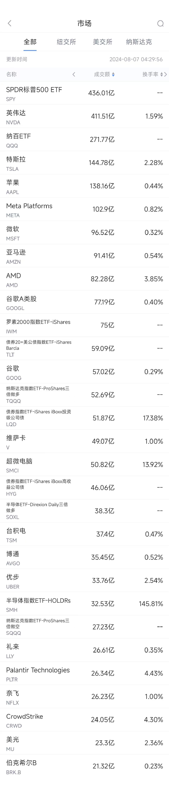 8月6日美股成交额前20：特斯拉在中国召回超168万辆汽车  第1张