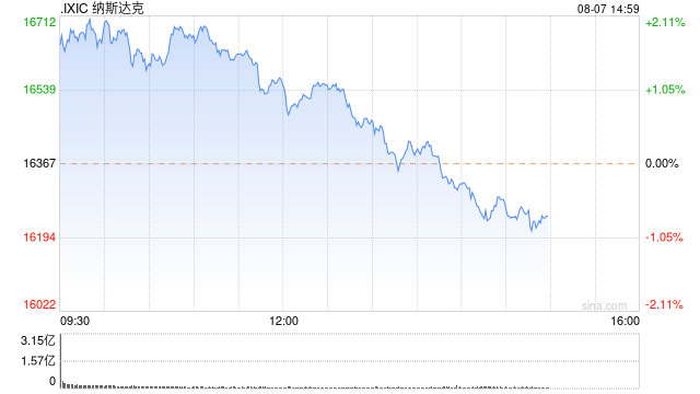 早盘：美股继续上扬科技股领涨 纳指上涨2%  第1张